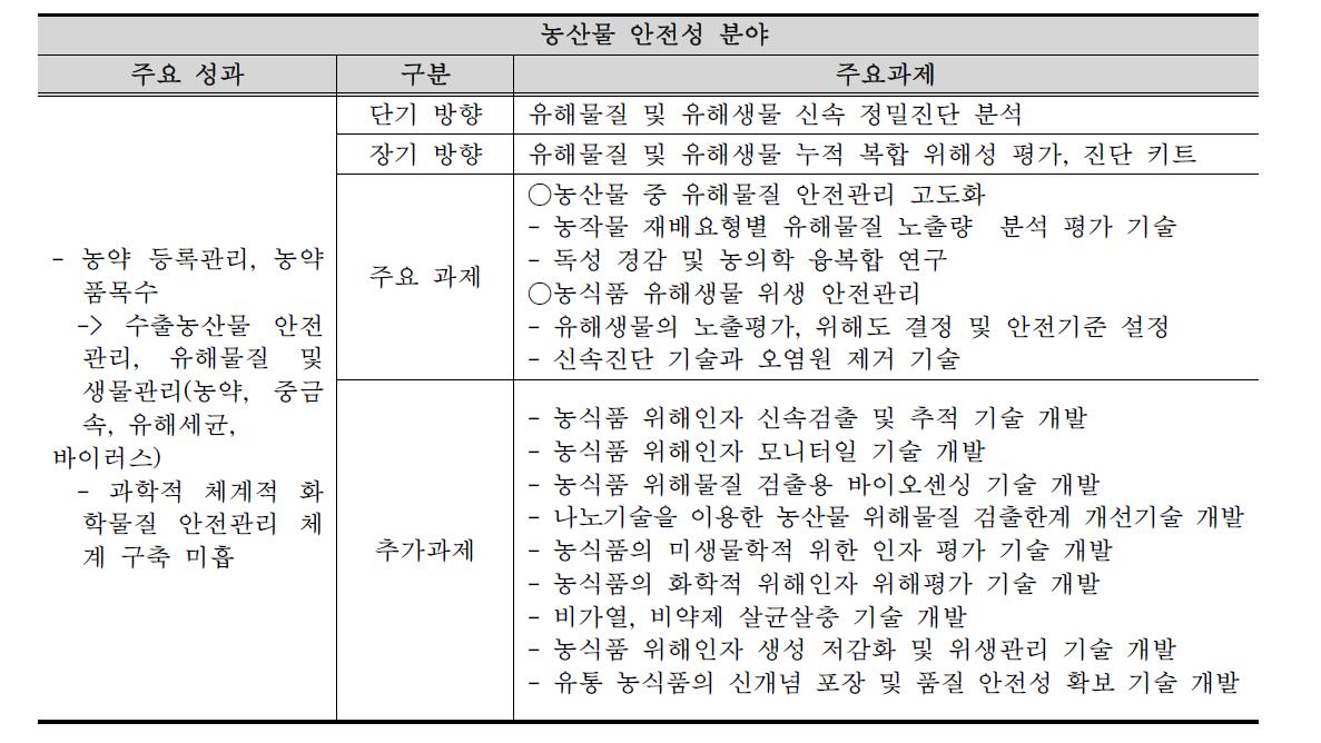 농산물 안전성 분야의 기존 연구성과