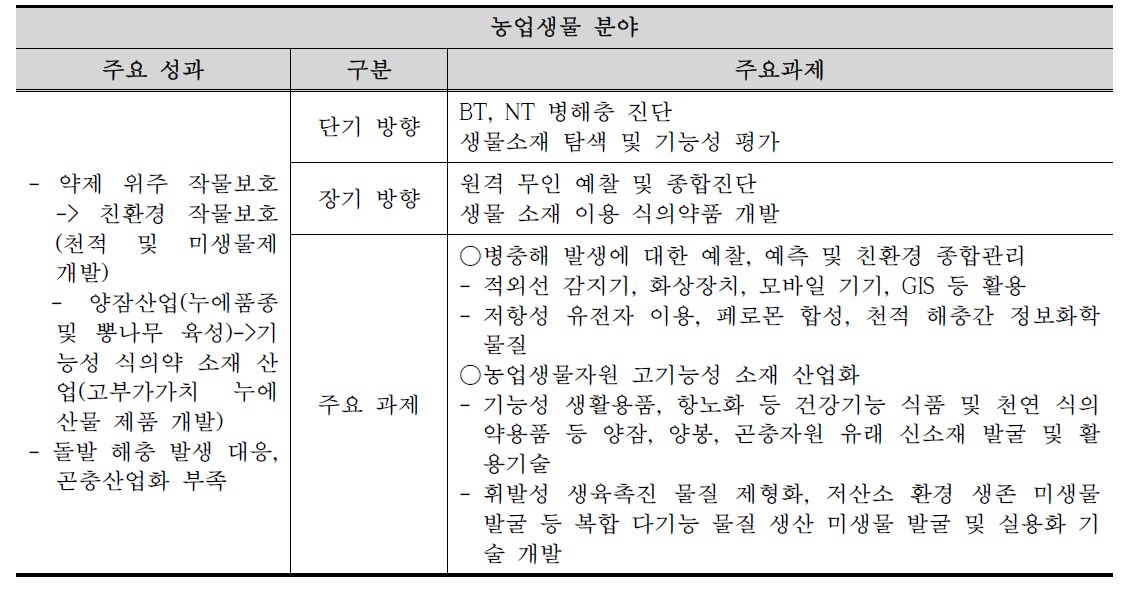 농업생물분야의 기존 연구성과