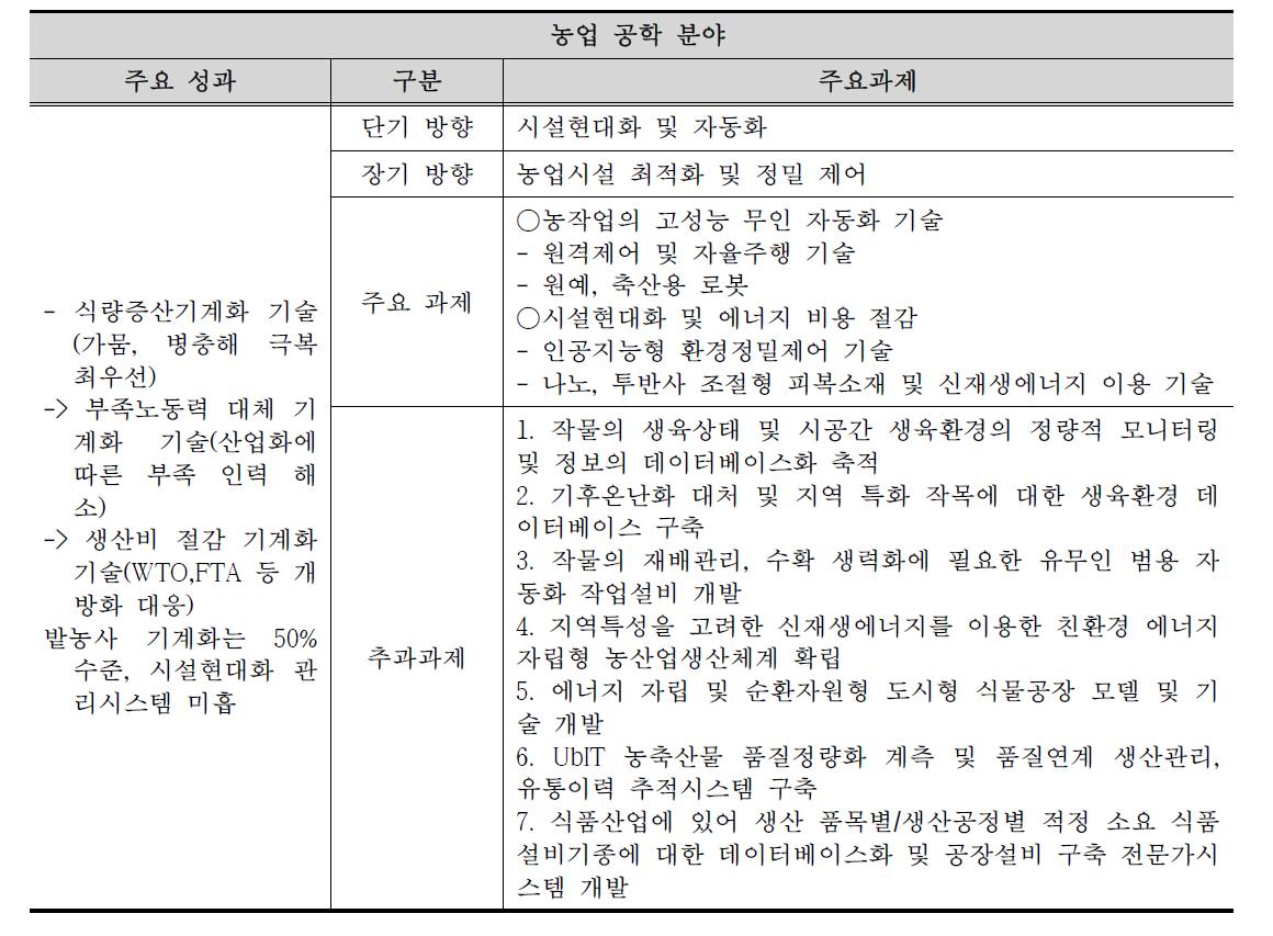 농업 공학 분야의 기존 연구성과