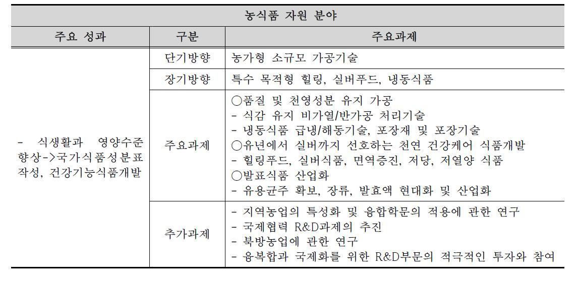 농업생명공학 및 유전자원 분야의 기존 연구성과