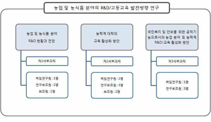 연구 조직 체계