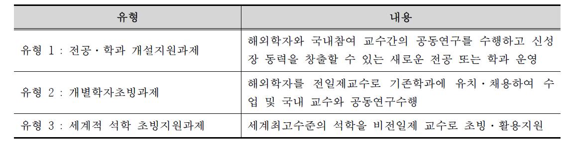 WCU사업의 유형