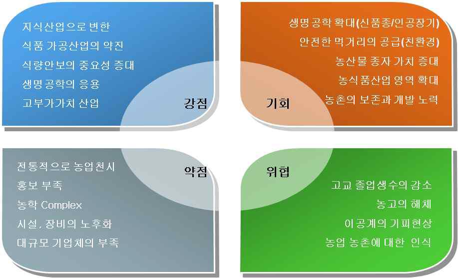 농업분야 및 농학계 대학교육의 SWOT분석