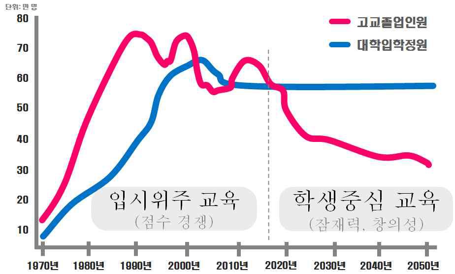 대입경쟁에서 대학경쟁