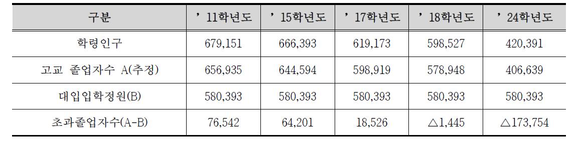 미래 대입입학정원의 경쟁률 예측결과