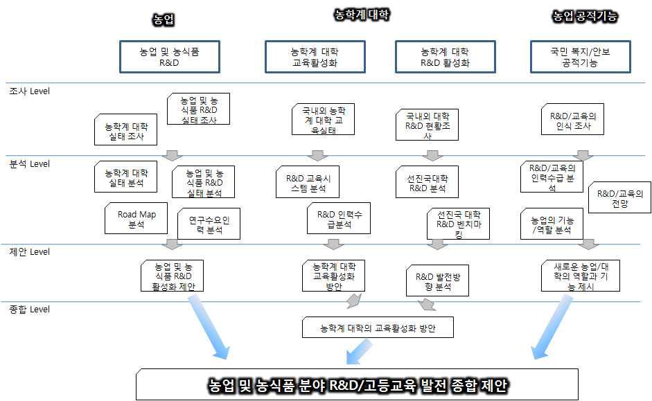 연구 추진 체계