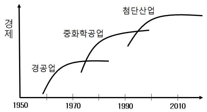 경제력 증가에 따른 산업체계의 변모