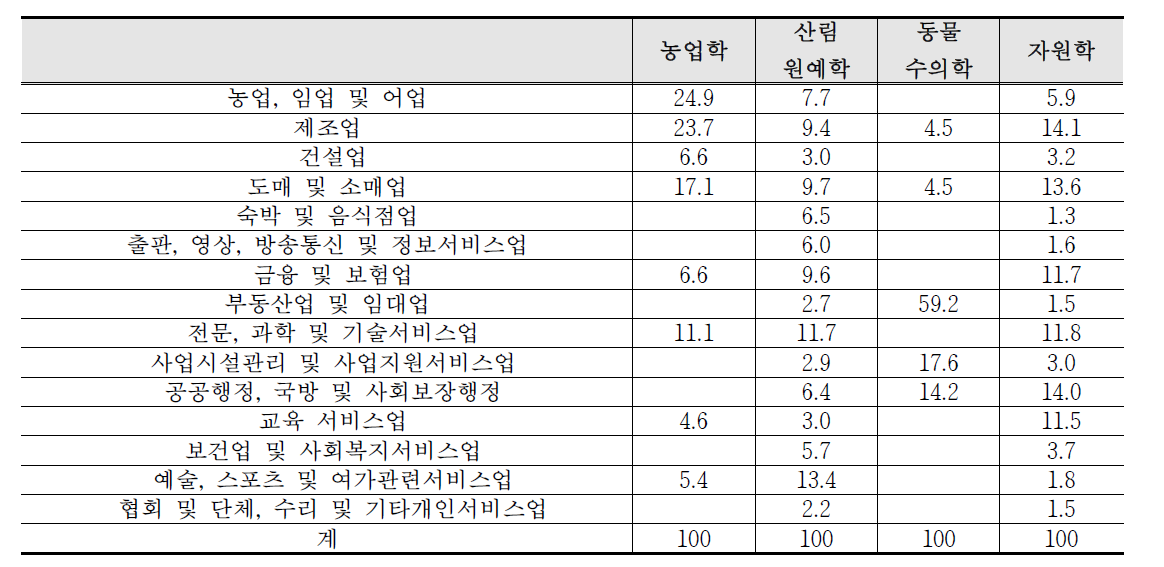 농학계 졸업자의 취업업종