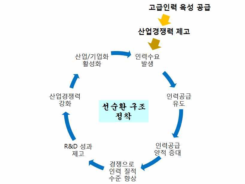 농학계 연구인력 활성방안