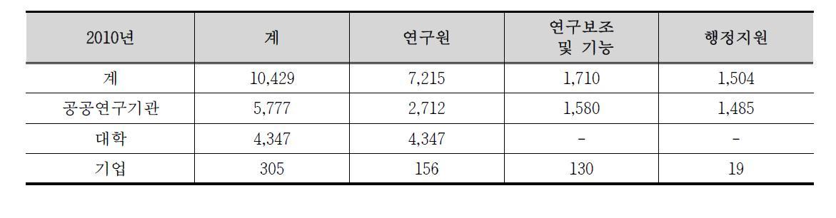 농림수산분야 연구개발인력