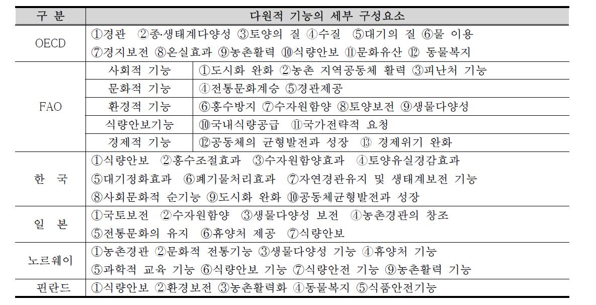 농업·농촌의 다원적 기능의 구성요소