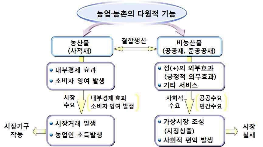 농업·농촌의 다원적 기능에 관한 사회적 수요 메카니즘