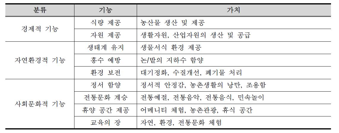 농업/농촌의 다원적 기능과 가치