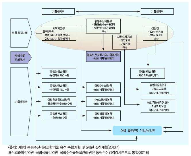 농림수산식품 R&D 추진체계