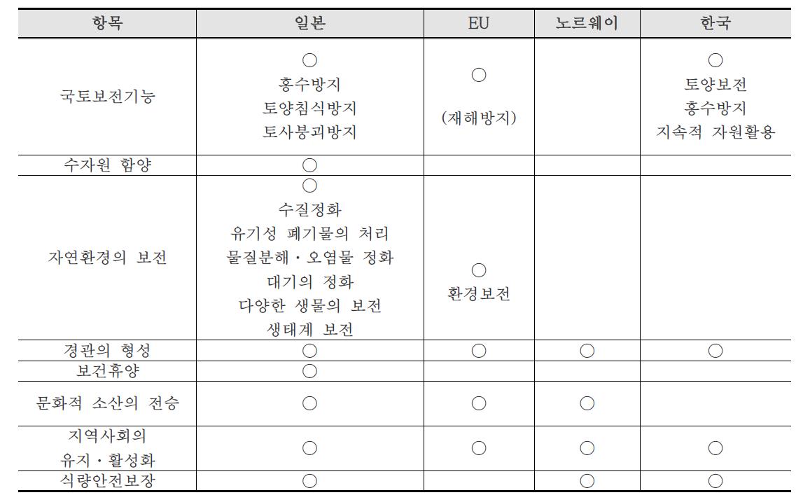 국가별 농업의 공적기능