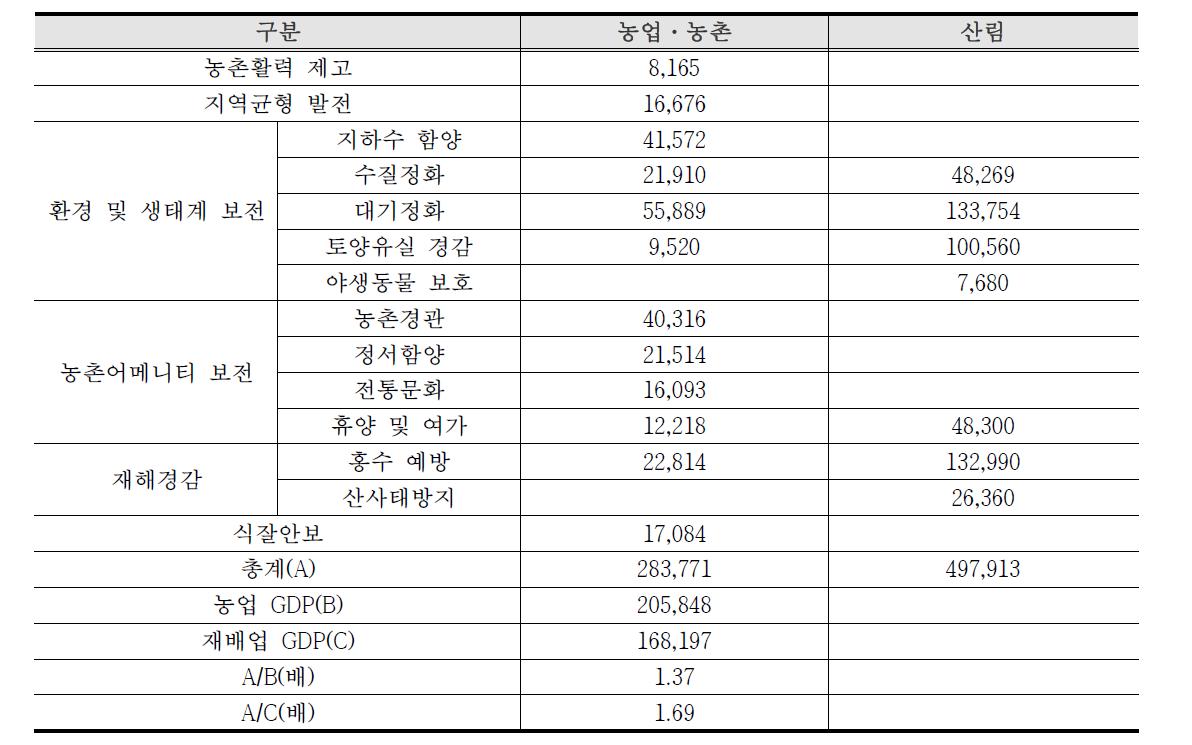 농업의 다면적 기능 가치 평가액