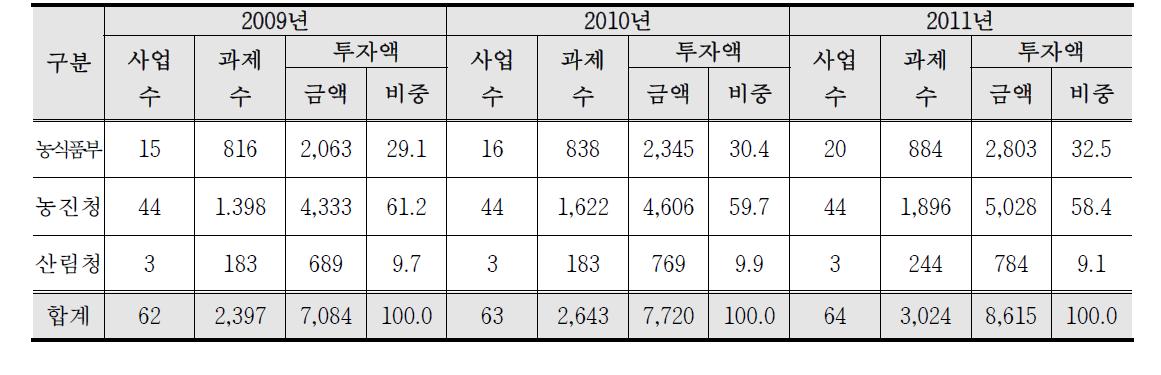 3개 부·청별 투자추이(2009~2011년)