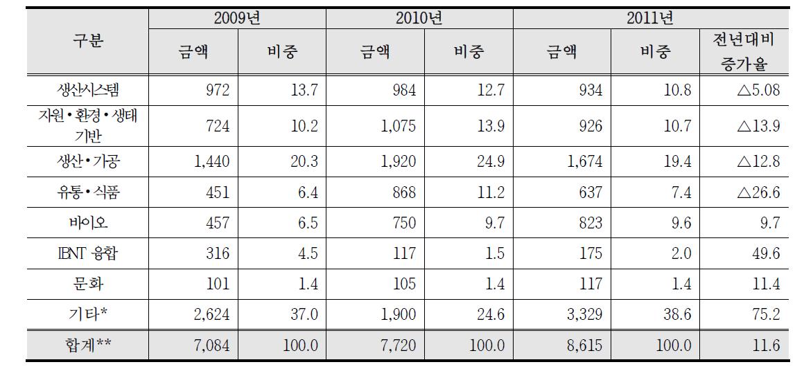 7대 부문별 투자 추이(2009~2011년)