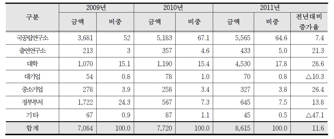 연구수행 주체별 투자 추이(2009~2011년)