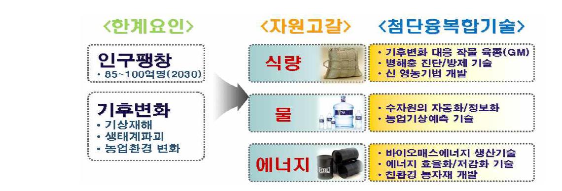 글로벌 메가트렌드에 대한 농업의 역할