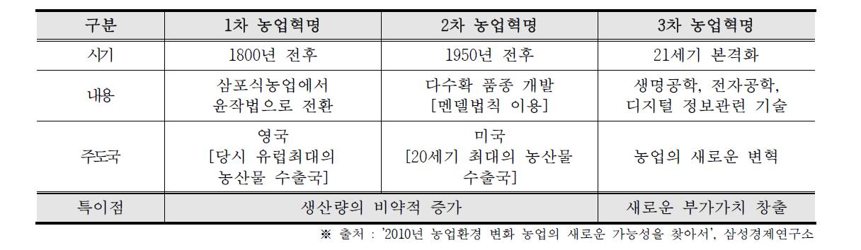 농업환경 변화