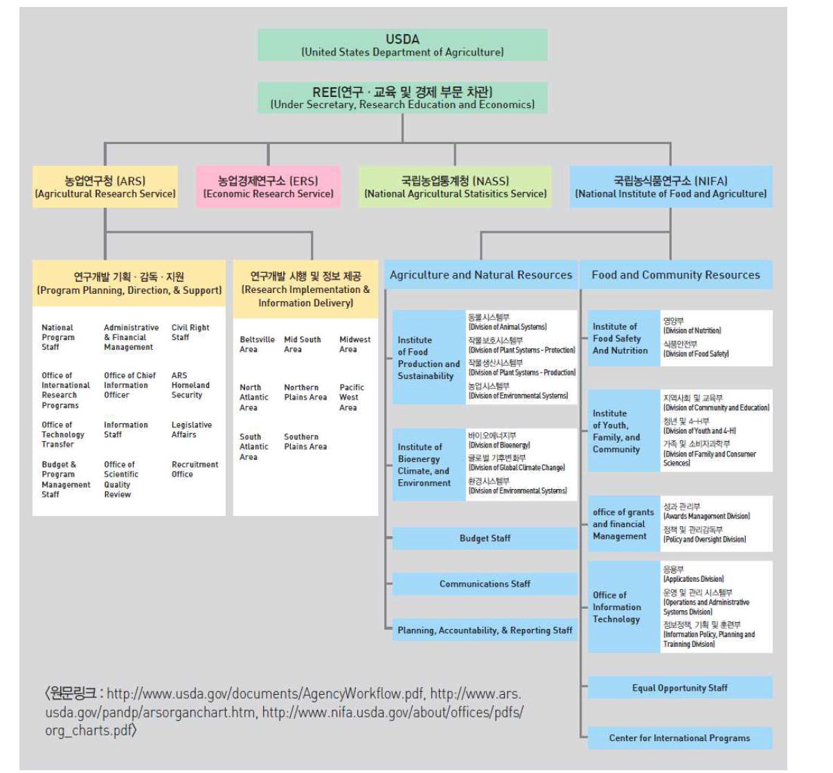 USDA R&D 체계도