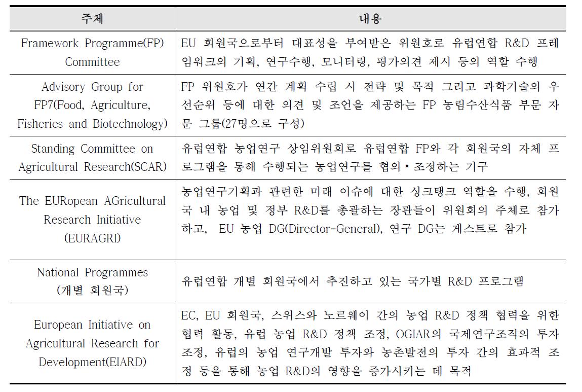 유럽의 농식품 R&D 주요 추진 주체