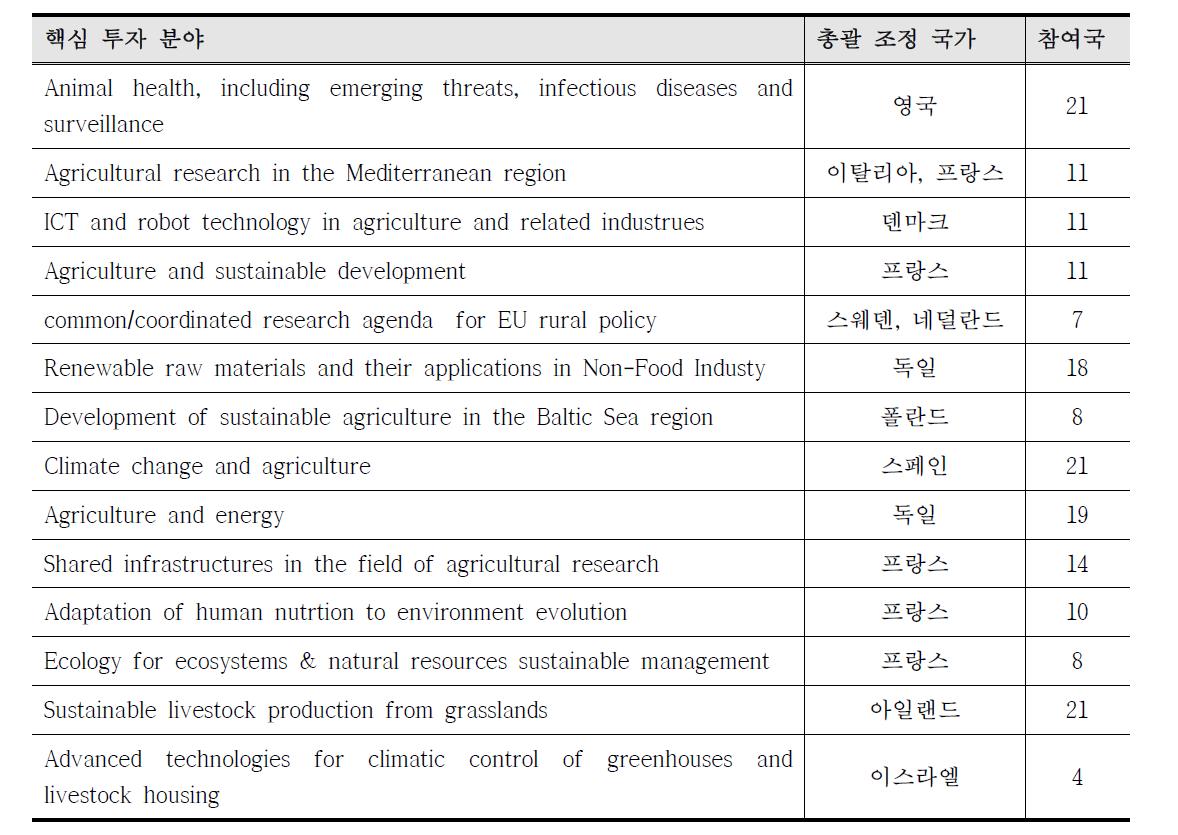 EU SCAR의 농식품 핵심 투자 분야