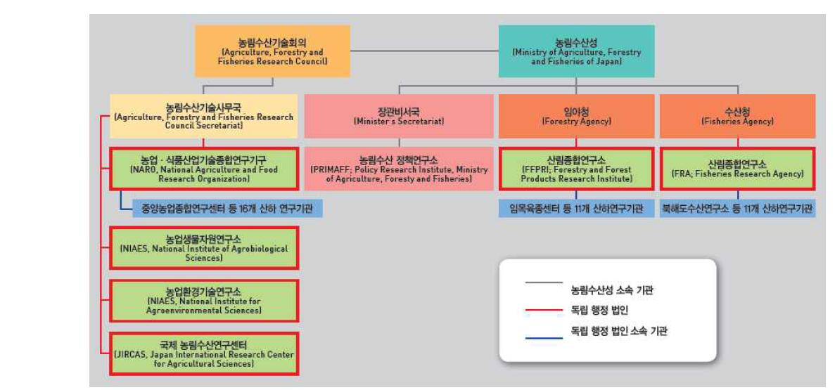 일본의 농림수산성 산하 R&D 관련 기관 체계도