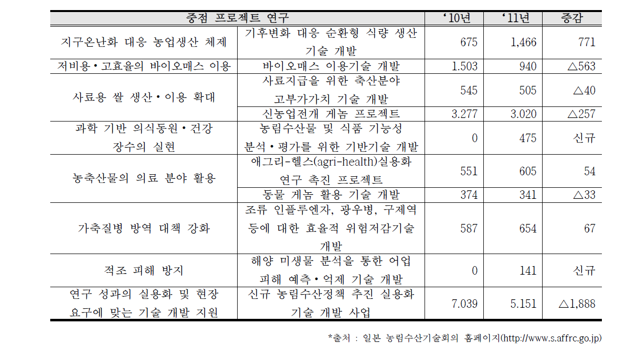 2011년 일본 농림수산 R&D 주요 연구과제 현황