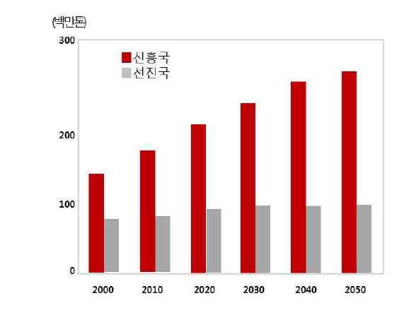 세계 육류소비 전망