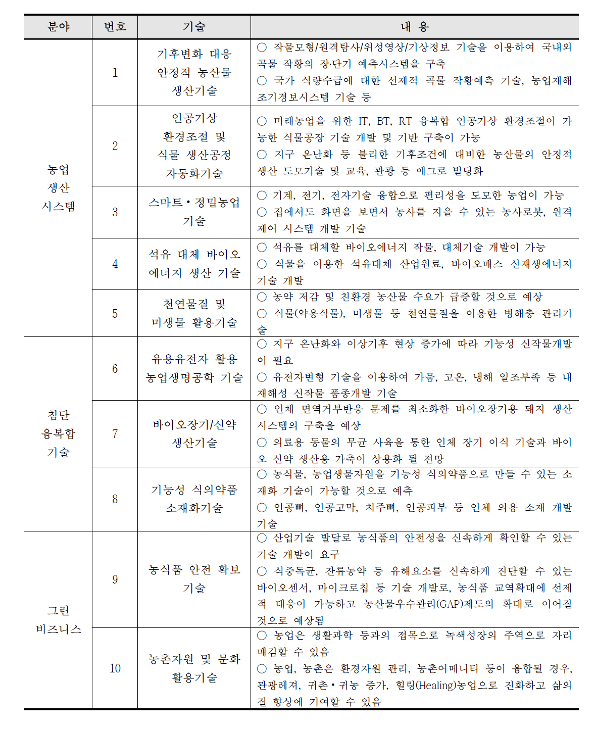 미래 농업의 10대 유망 기술