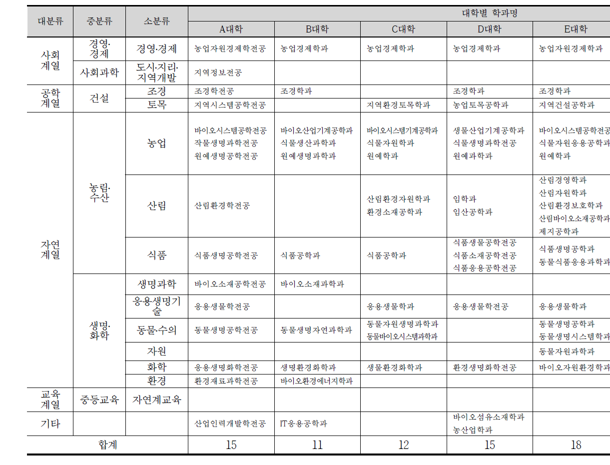 국내 국립 농학계 대학의 학과분류