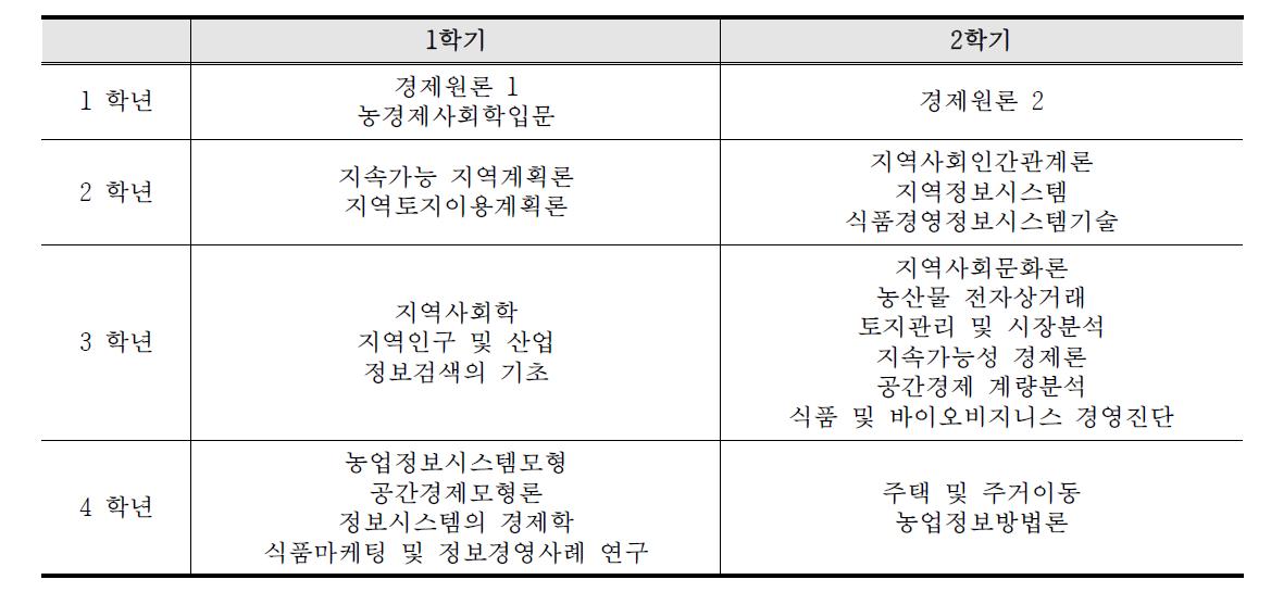 사회계열/ 사회과학/ 도시․지리․지역개발분야 지역정보전공과의 전공과목