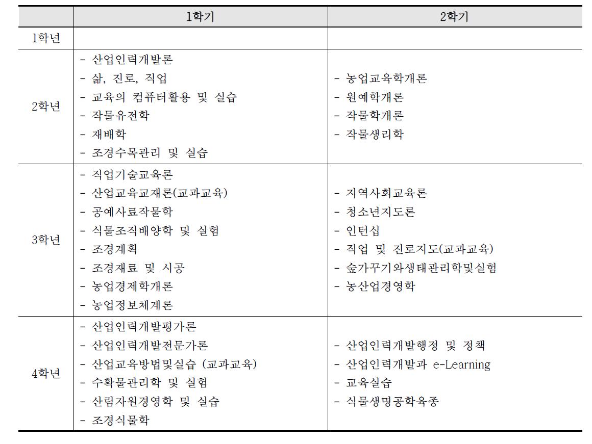 산업인력개발학 전공분야의 전공과목