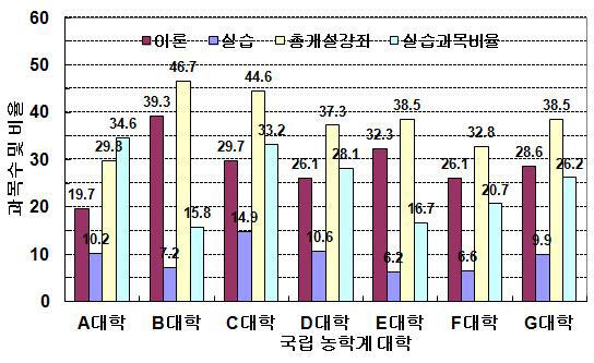 국내 국립 농학계 대학의 전공과목 분석