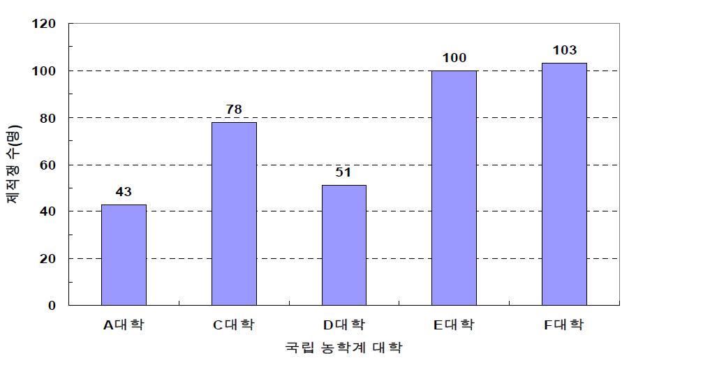 국내 국립 농학계 대학의 제적생 수(2011년도 기준)