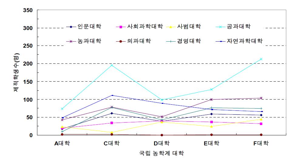 국내 국립 대학의 제적학생수 비교(2011년 기준)