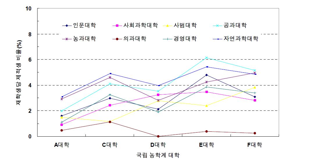 국립 농학계 대학의 재학생당 제적학생 비율 비교(2011년 기준)