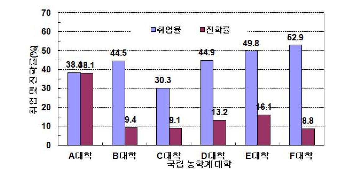 국립 농학계 대학의 취업 및 진학률 비교