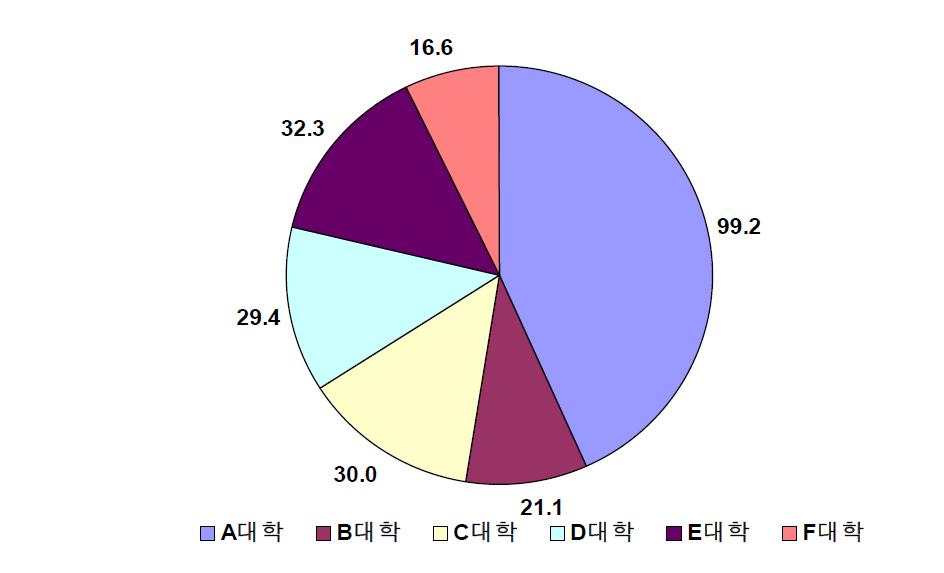 국립 농학계 대학의 취업률에 따른 진학률 비교