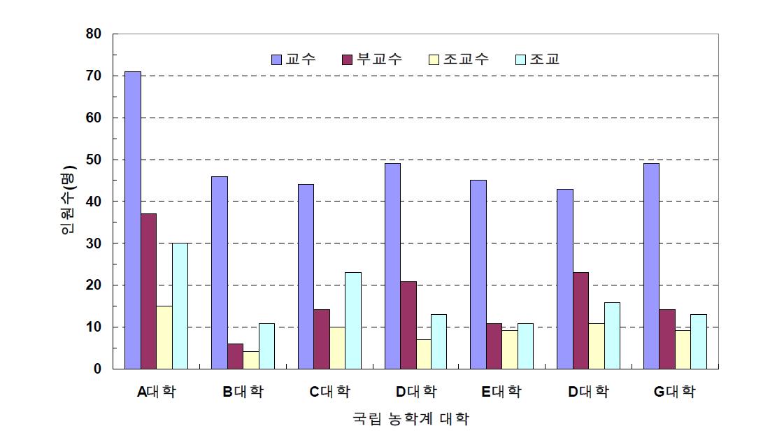 국내 7개 국립 농학계 대학의 교원현황