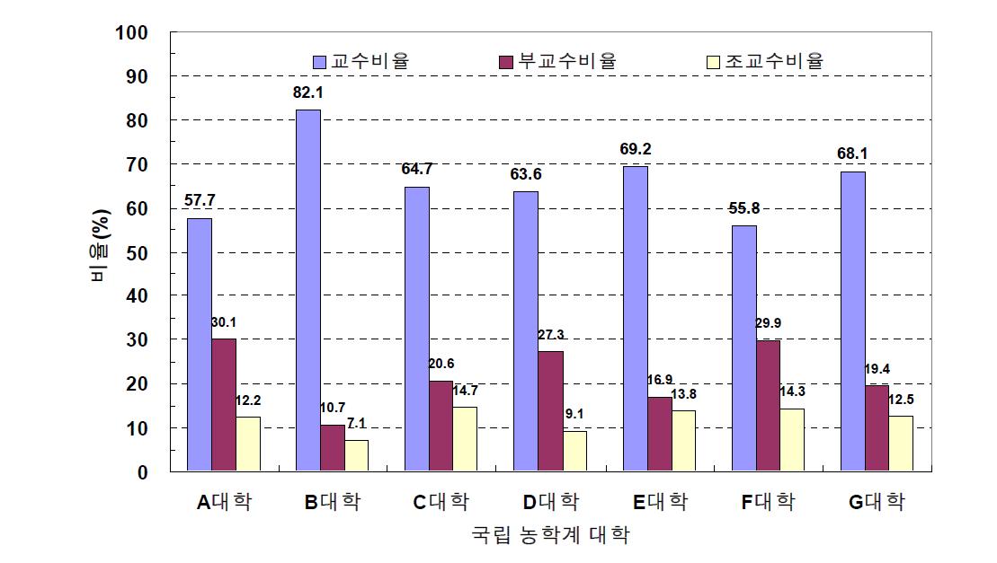 국내 7개 국립 농학계 대학의 교수 직급별 인원 비율