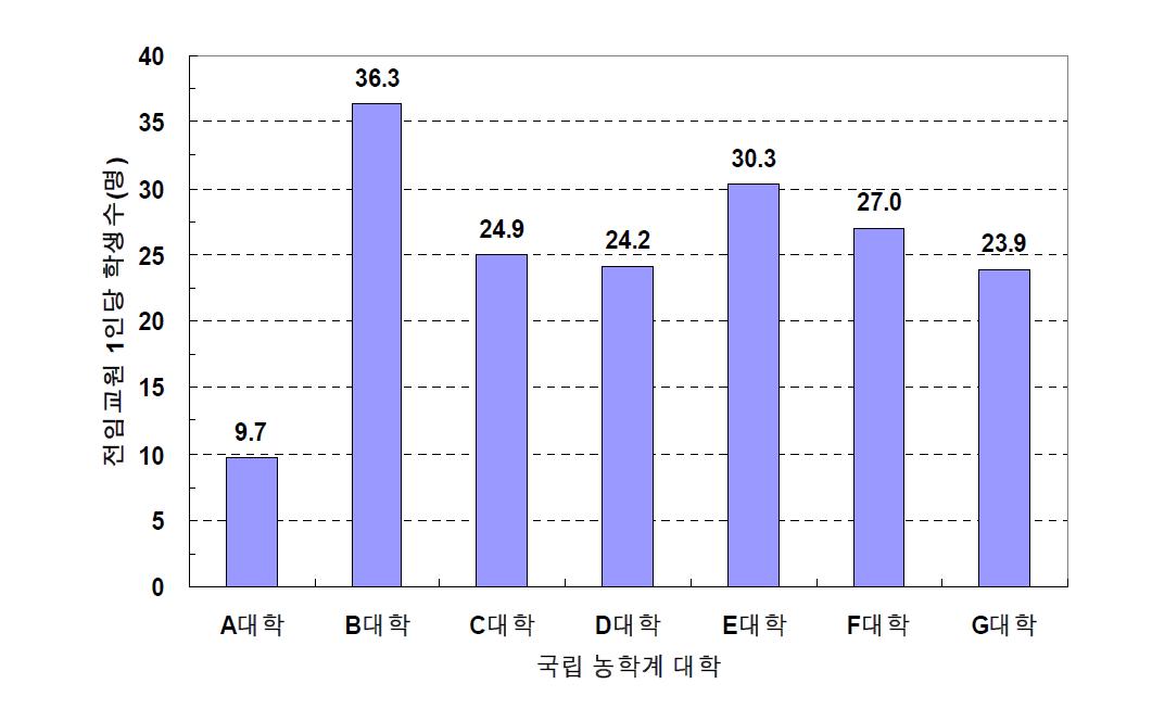 국내 국립 농학계 대학의 전임교원 1인당 학생수