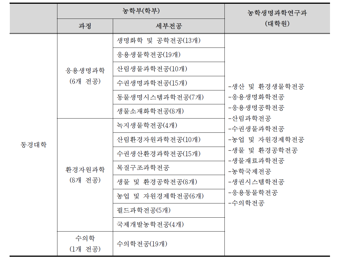 동경대학교 농학부 및 농학생명과학연구과(대학원) 과정의 전공분야