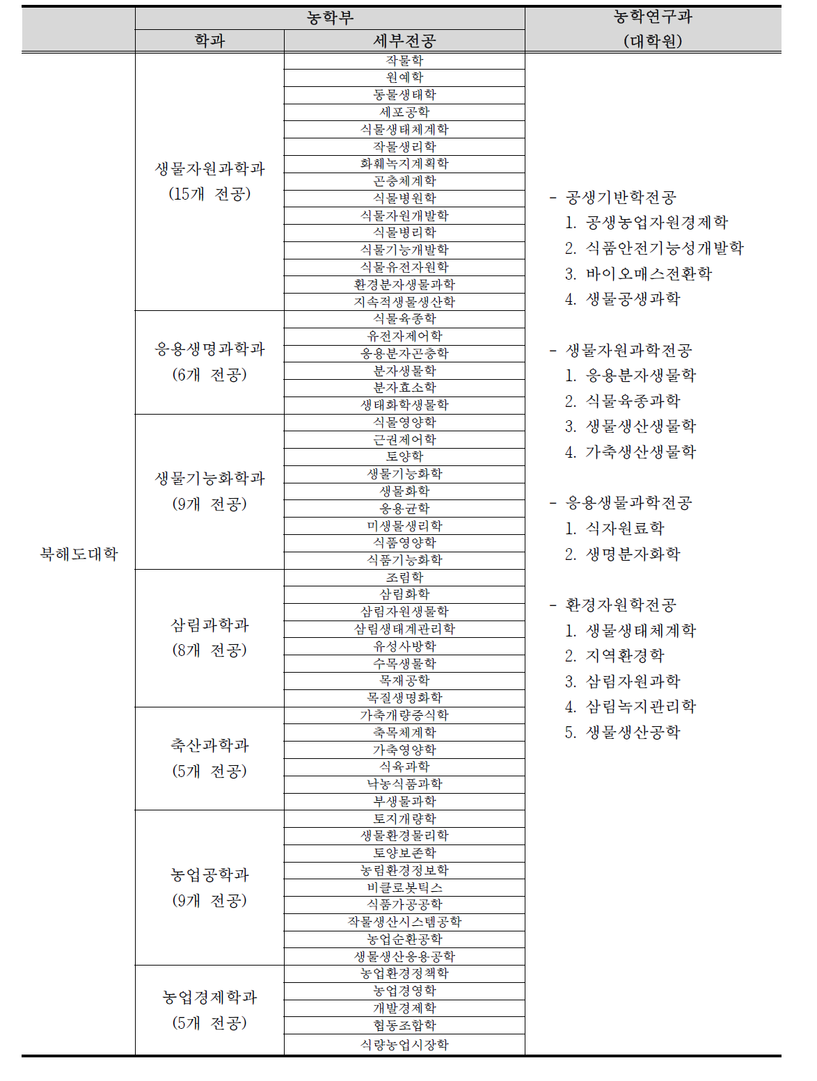 북해도대학의 농학부 및 농학연구과(대학원) 과정의 전공분야