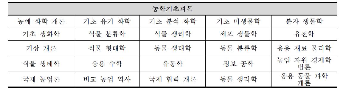 동경대학 농학부의 농업기초과목