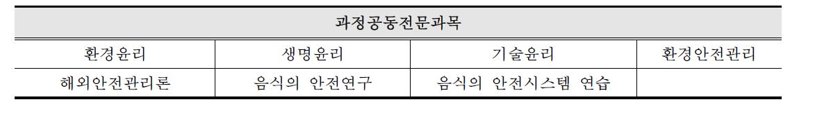 동경대학 농학부의 과정공동전문과목