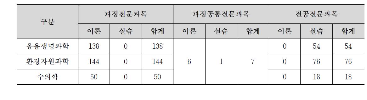 동경대학 농학부의 이론 및 실습 전공과목 분류