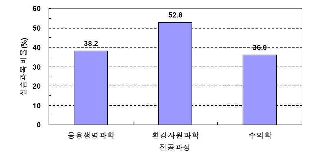 동경대학 농학부의 실습과목 비율